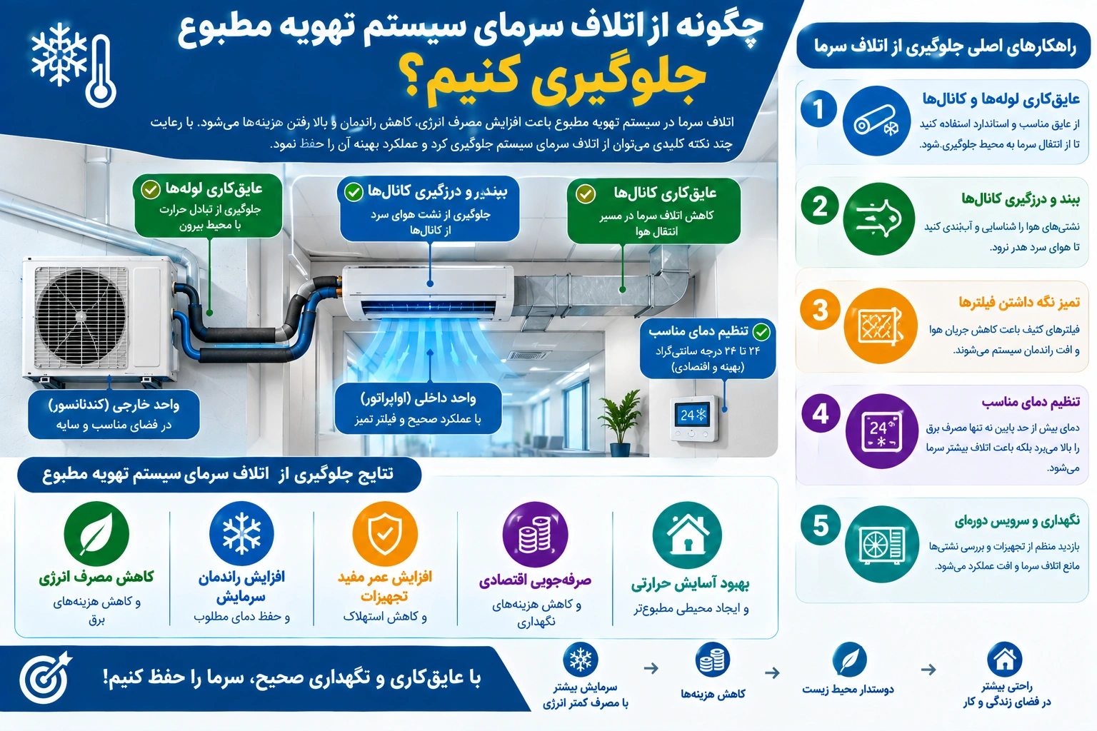 چگونه از اتلاف سرمای سیستم تهویه مطبوع جلوگیری کنیم